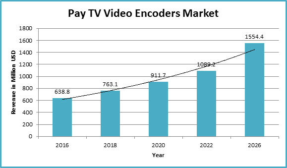 Global Pay TV Video Encoders Market Report