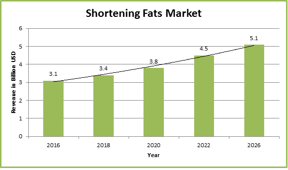 Global Shortening Fats Market Report