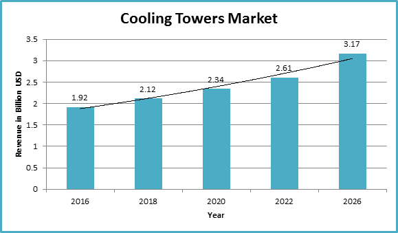 Global Cooling Towers Market