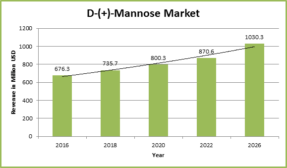 Global D-Mannose Market
