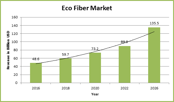 Global Eco Fiber Market