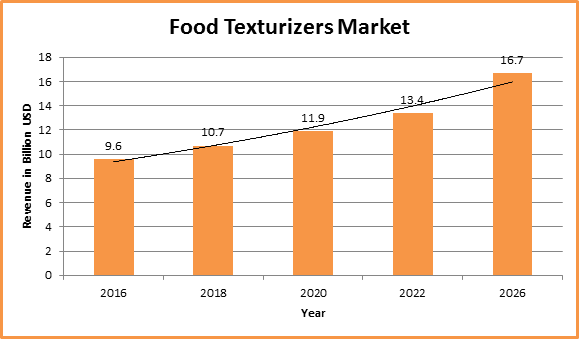 Global Food Texturizers Market 