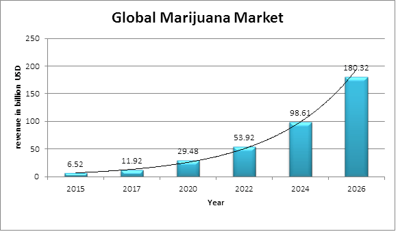 Global Marijuana Market Report