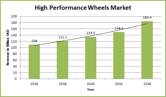 Global High Performance Wheels Market