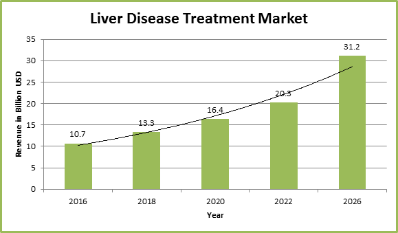 Global Liver Disease Treatment Market