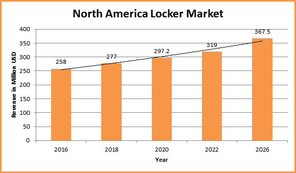 Global North America Locker Market