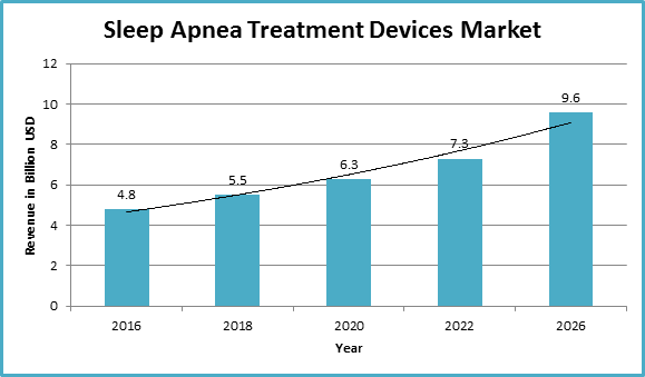 Global Sleep Apnea Treatment Devices Market