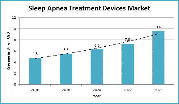 Global Sleep Apnea Treatment Devices Market Report