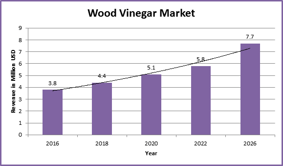 Global Wood Vinegar Market