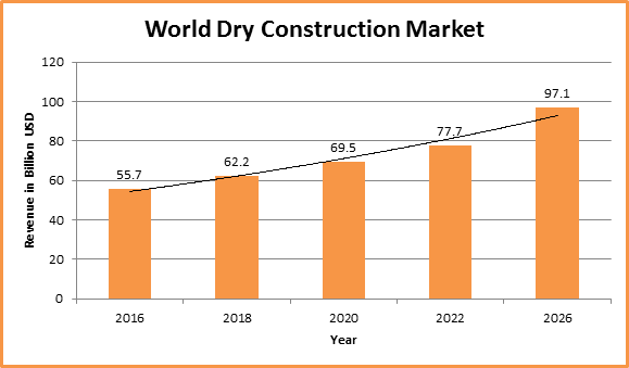 Global World Dry Construction Market