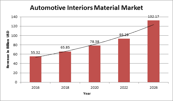 Global Automotive Interiors Material Market