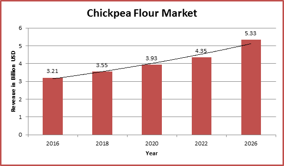 Global Chickpea Flour Market