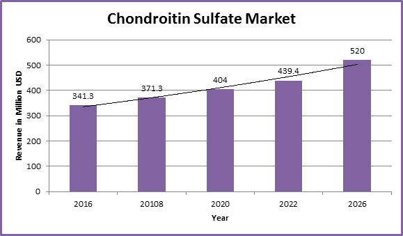 Global Chondroitin Sulfate Market