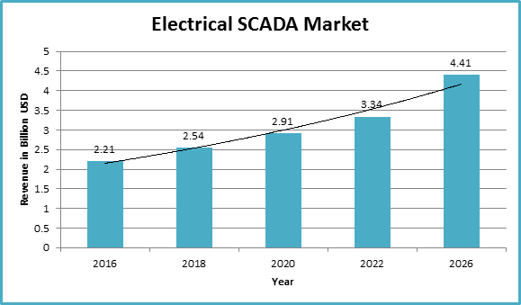 Global Electrical SCADA Market