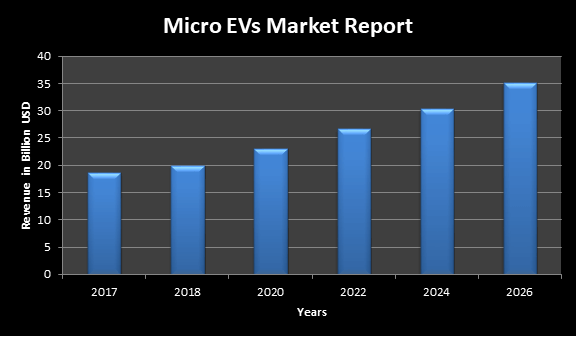 Global Micro EVs Market