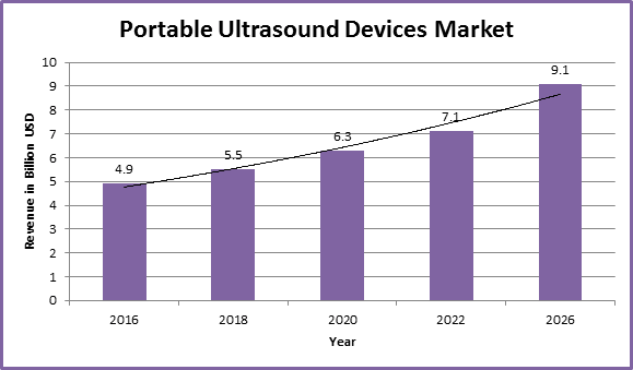 Global Portable Ultrasound Devices Market