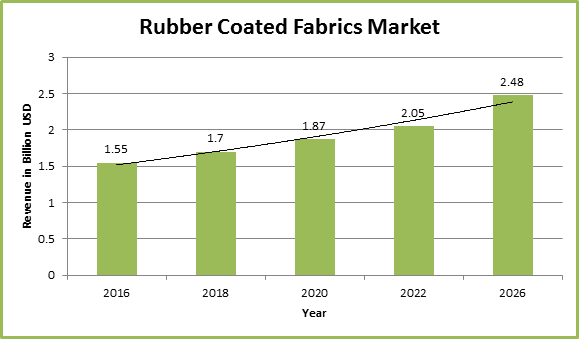 Global Rubber Coated Fabrics Market