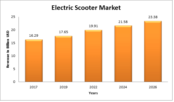 Global Electric Scooters Market 