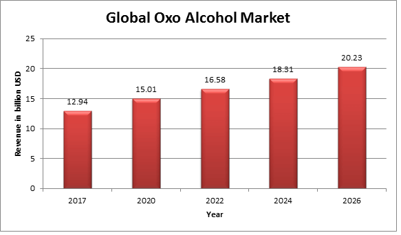 Global Oxo Alcohol Market 