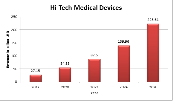 Global Hi-Tech Medical Devices Market 