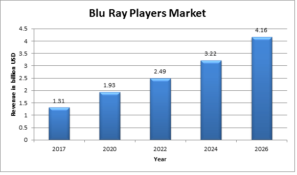 Global Blu Ray Players Market 