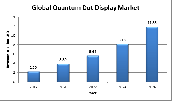 Global Quantum Dot Display Market 