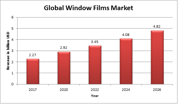 Global Window Films Market 