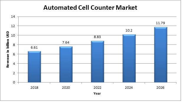 Global Automated Cell Counters Market
