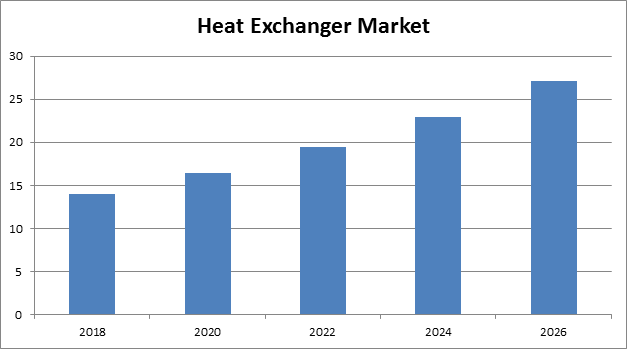 Heat Exchanger Market