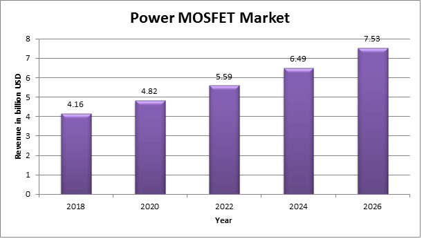 Global Power MOSFET Market 