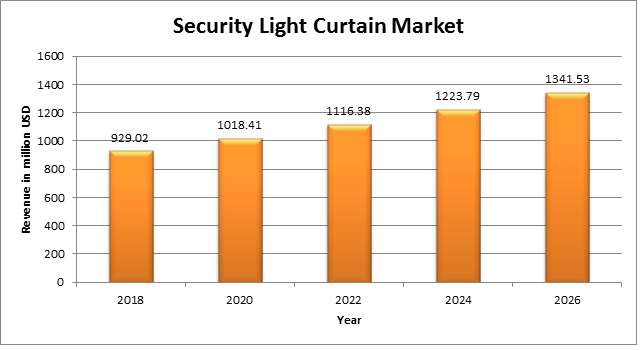 Global Security Light Curtain Market 