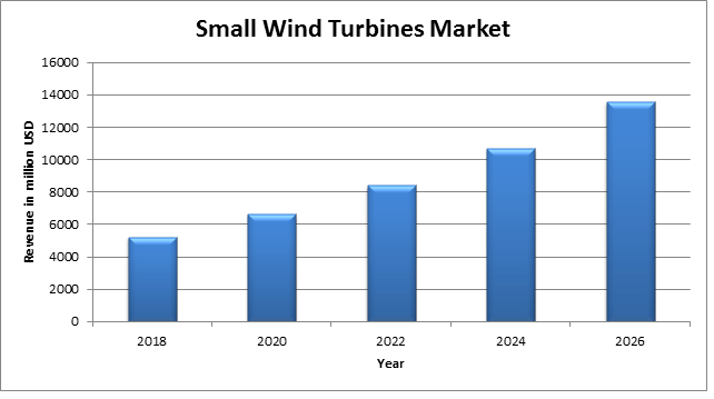 Global Small Wind Turbines Market 