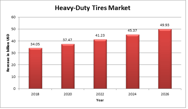 Global Heavy-Duty Tires Market 
