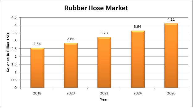 Global Rubber Hose Market