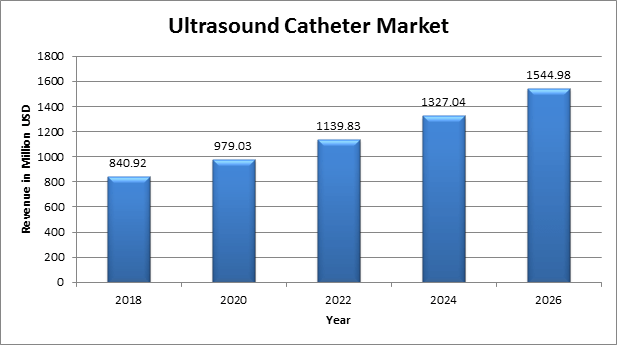 Global Ultrasound Catheter Market 