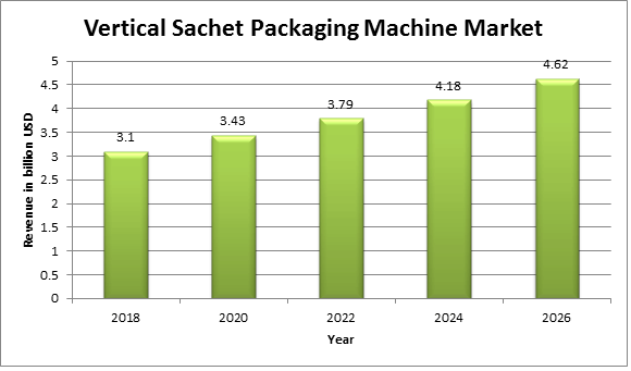 Global Vertical Sachet Packaging Machine Market 
