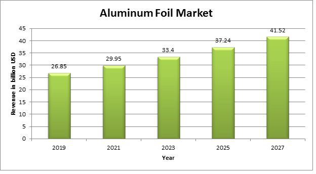 Global Aluminum Foil Market 