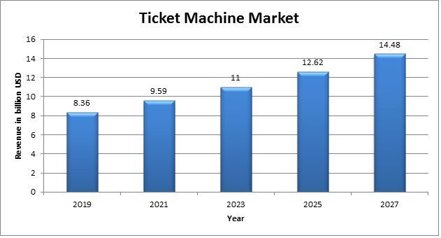 Global Ticket Machine Market