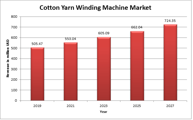 Cotton Yarn Winding Machine Market - Analysis, Growth and Forecast 2019–2027