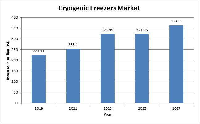Global Cryogenic Freezers  Market 