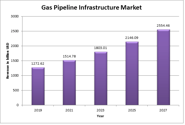 Global Gas Pipeline Infrastructure Market 