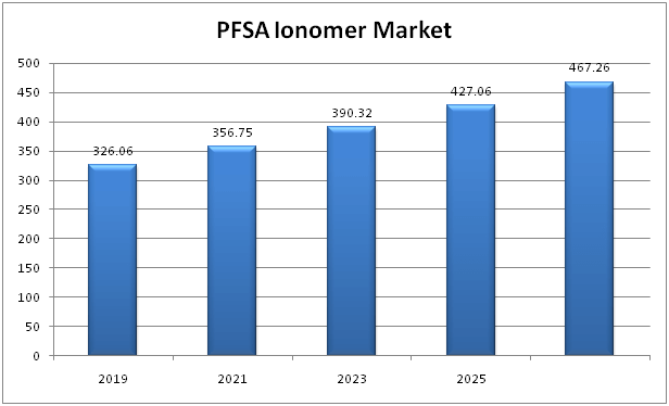  Global PFSA Ionomer Market