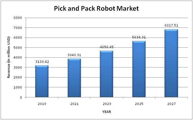 Global Pick and Pack Robot Market 