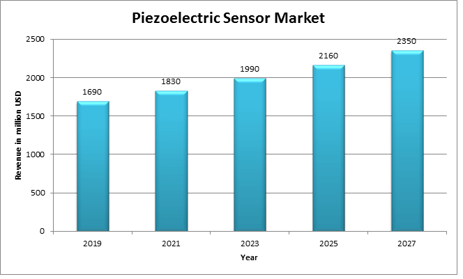 Global Piezoelectric Sensor Market 