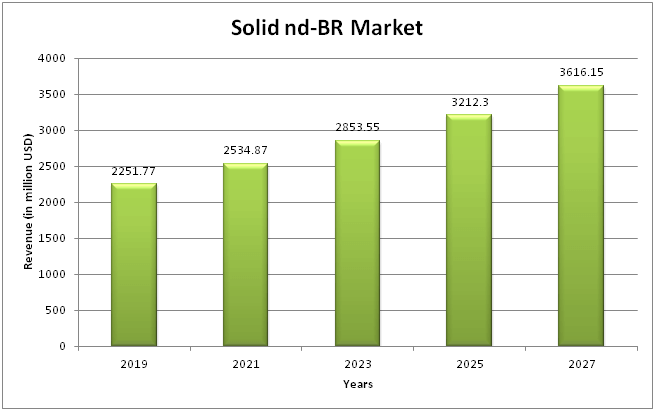  Global Solid nd-BR Market 