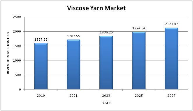  Global Viscose Yarn Market
 