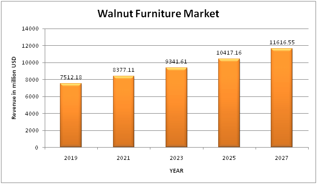  Global  Walnut furniture market