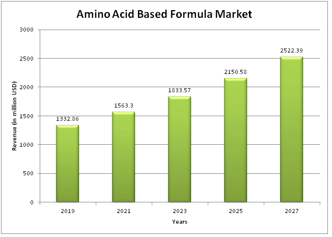 Amino Acid Based Formula Market 