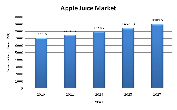 Apple Juice Market