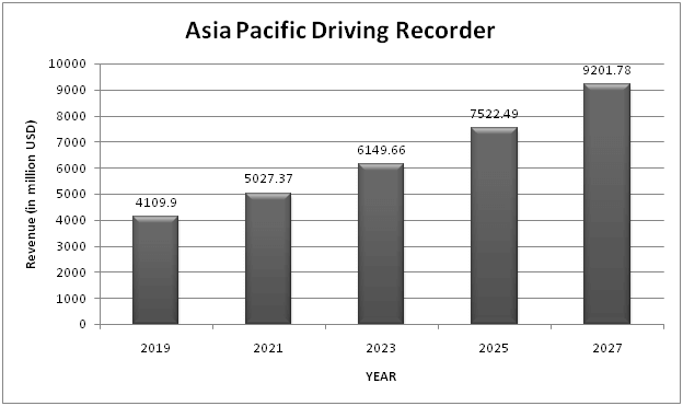 Asia Pacific Driving Recorder Market